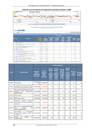 ITC’S MARKET ANALYSIS AND RESEARCH – TRADE MAP USER GUIDE


                        Table 29: List of products at 6-digit level exported by Brazil in 2006




                                                                                            Trade Indicators

                                                                                                         Annual
                                                                                Annual Annual
                                                                                                 Annual growth
                                                                                growth growth
                                                               Trade                             growth     of
 Code             Product label              Exported                              in      in                    Share in
                                                              balance                           in value world            Ranking
                                              value                              value quantity                   world
                                                              2006 in                            betwee imports           in world
                                            2006, USD                           betwee betwee                    exports,
                                                                USD                              n 2005- betwee           exports
                                            thousand                            n 2002- n 2002-                     %
                                                             thousand                             2006,  n 2002-
                                                                                 2006,   2006,
                                                                                                 %, p.a.  2006,
                                                                                %, p.a. %, p.a.
                                                                                                         %, p.a.
                                            137,806,2
TOTAL    All products                                        46,463,410                 24                     16   17    1.15   22
                                                   00
         Petroleum oils and oils obtained
270900                                      6,894,528        -2,168,026                 42                11   66   31    0.72   25
         from bituminous minerals, crude
         Iron ores&concentrates,oth than
260111   roasted    iron     pyrites,non-   5,750,496          5,750,477                32                11   30   43   24.42   2
         agglomerated

120100   Soya beans                         5,663,424          5,653,669                16                11   6    9    35.15   2

170111   Raw sugar, cane                    3,935,802          3,935,802                36                15   65   16    51.8   1

         Petroleum oils&oils obtained
271000   from bituminous minerals,o/than    3,607,543           -686,613                32                6    29   37    0.79   30
         crude etc
         Iron ores & concentrates,other
260112   than         roasted      iron     3,198,375          3,198,375                37                8    12   34   33.16   1
         pyrites,agglomerated
         Automobiles     w    reciprocatg
870323   piston engine displacg > 1500 cc   3,035,996          1,677,579                16                15   6    6     1.51   12
         to 3000 cc
         Coffee,    not    roasted,   not
090111                                      2,928,218          2,928,218                28                -1   16   21   26.99   1
         decaffeinated




        59                                     In t e r n a t i o n a l T r a d e C e n t r e ( I T C )
 