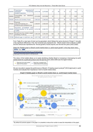 ITC’S MARKET ANALYSIS AND RESEARCH – TRADE MAP USER GUIDE


          Transmission       apparatus,for
852520    radioteleph          incorporatg    2,816,168           2,279,945                27                48   10    27    1.49        15
          reception apparatus
          Commodities      not   elsewhere
999999                                        2,615,609           2,615,609                23                     20    71    0.68        23
          specified

020230    Bovine cuts boneless, frozen        2,463,023           2,448,483                50                37   38    14   27.56        1

          Chemical                   wood
470329    pulp,soda/sulphate,non-             2,428,551           2,428,343                19                15   23    13     30         1
          coniferous,semi-bl/bleachd,nes
          Soya-bean oil-cake&oth solid
230400    residues,whether or not ground      2,419,188           2,393,757                  3               0    -16   9    21.24        2
          or pellet
          Aircraft nes of an unladen weight
880240                                        2,362,329           2,354,464              102                 87   30    10    2.76        5
          exceeding 15,000 kg

170199    Refined sugar, in solid form, nes   2,231,158           2,231,127                26                5    45    20   20.75        1


     From Table 29, a new type of chart can be generated, which follows the same structure of Graph 7, but with
     a few significant differences. First, the horizontal axis represents the “World market share of Brazil in 2006”
     and the vertical axis represents the “Annual growth of world imports over the last five years (2002-2006)”.

     Select the “Bubble graph on Brazil’s world market share vs. world import growth” in the drop-down menu.




     The colour of the bubble allows us to easily identifying whether Brazil is increasing or decreasing its world
     market share for a particular product over the last five years 2002-2006 (see the legend below).




                                                                                                                   9
     We are now able to assess the performance of Brazil’s 15 leading export products (HS 6-digit level) in world
     markets and evaluate their importance in term of world market share.

                    Graph 8: Bubble graph on Brazil’s world market share vs. world import market share




     9
         By default 20 products appear in the graph. It is possible to reduce this number to ease the interpretation of the graph.

                                                  In t e r n a t i o n a l T r a d e C e n t r e ( I T C )                           60
 