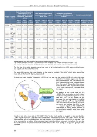 ITC’S MARKET ANALYSIS AND RESEARCH – TRADE MAP USER GUIDE



                Latin American Integration
                   Association (LAIA)'s                     Latin American Integration                      Latin American Integration
                exports to Latin American                  Association (LAIA)'s imports                    Association (LAIA)'s exports                Indicative potential trade
Product Product  Integration Association                           from world                                        to world
 code    label            (LAIA)
                       Value      Value        Value       Value in      Value in        Value in           Value in       Value in   Value in Potential Potential Potential
                      in 2004    in 2005      in 2006       2004          2005            2006               2004           2005       2006     in 2004   in 2005   in 2006
         All
TOTAL products        54,038,630 69,137,269   87,885,935   362,353,073 429,065,108 513,939,689              432,445,118 522,988,818   622,421,773   308,314,443   359,927,839   426,053,754


         Rice
                       221,385    213,550      285,030       506,874        390,772         509,750            272,543      374,036     498,525        51,158       160,486       213,495
         LAIA

       Rice   in
       the husk
100610 (paddy or        29,422       7,025        6,075      201,593        148,931         185,286             29,620        7,292        6,117           198           267            42
       rough)

         Rice,
100620 husked           55,228      50,488      53,274        57,345         50,936           55,219            58,812       52,318      80,106          2,117           448         1,945
         (brown)

       Rice,
       semi-
       milled or
       wholly
100630 milled,         132,808    151,133      218,903       241,624        184,850         261,365            169,193      245,824     343,915        36,385        33,717        42,462
       whether
       or      not
       polished
       or glazed

         Rice,
100640 broken            3,927       4,904        6,778        6,312           6,055           7,880            14,918       68,602      68,387          2,385         1,151         1,102


                 Bilateral trade data have been reported by Latin American Integration Association (LAIA)
                 Latin American Integration Association (LAIA)'s imports have been reported by Latin American Integration Association (LAIA)
                 Latin American Integration Association (LAIA)'s exports have been reported by Latin American Integration Association (LAIA)

                 The first line of the table above presents total trade for all products within the LAIA region and its imports
                 and exports with the rest of the world.

                 The second line shows the trade statistics for the group of products “Rice LAIA” which is the sum of the
                 trade data for the four HS-6 products selected.

                 By looking at trade data for “Rice-LAIA” in 2006, we can see that rice valued at US$ 285 million has been
                                                                                 traded in the LAIA region and that the
                                                                                 LAIA imported US$ 509,748 million of rice
                                                                                 from the world (this figure includes imports
                                                                                 from the region). We can therefore deduce
                                                                                 that half of the LAIA imports of rice (HS-
                                                                                 1006) come coming from countries within
                                                             LAIA ’s exports
                                                             LAIA’s exports
                                                                                 the region.
                                                                          USD 213,495
                                                                               213,495,000
                                                                    (498,525,000- -285,030 )
                                                                       (498,525     285,030,000)              By looking at the trade data for “HS
                                 US
                                Intr
                                 D                                                                            100630 Rice, semi-milled or wholly milled,
                                a
                              Intra-Trade
                                 285 Tra
                                   -                                                                          whether or not polished or glazed”, we can
                            USD 285,030,000
                                 ,03 de
                                                                             LAIA ’s imports
                                                                             LAIA’s imports                   see that US$ 218,903 million of this
                                 0
                                                                             USD 224,720
                                                                         (509,750,000285,030)
                                                                          (509,750 - - 285,030,000)
                                                                                                              particular rice has been traded in the LAIA
                                                                                                              region and that LAIA has imported US$
                                                                                                              261,365 million of this specific rice from
                                                                                                              the world. We deduce that 80% of the
                                                                                                                    region’s imports of “HS-100630 Rice,
                                                                                                              semi-milled or wholly milled, whether or
                                                                                                              not polished or glazed” come from within
                                                                                                              the region.


                 Now if we look at the trade data for “HS100610- Rice” in the husk (paddy or rough)”, we can see that the
                 LAIA’s imports represent US$ 185 million and that the intra-trade represents only US$ 6 million. For this
                 particular type of rice, the intra-trade is very low compare to the total imports. “Paddy rice” is still raw; it has
                 to be processed to be edible. LAIA countries might import it and then process it themselves. We can also
                 deduce that almost all LAIA exports of “HS100610- Rice” in the husk (paddy or rough)” are going to LAIA
                 countries.



                 69                                             In t e r n a t i o n a l T r a d e C e n t r e ( I T C )
 