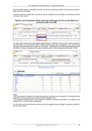 ITC’S MARKET ANALYSIS AND RESEARCH – TRADE MAP USER GUIDE


Now the analyst might be interested to see who are the main exporting countries and importing countries in
trade within the LAIA region.

In order to look at the supply side, you have to use the navigation menu and select “by reporting countries”
in the bar “other criteria”.


  Table 34: List of supplying markets within the ALADI region for the rice HS-1006 for the
                                period from 2001 until 2006




The table below presents the intra-regional exported value of “HS-Rice LAIA” for each country member of
the LAIA region for the period from 2003 to 2007 (sorted by 2006 value, highlighted in red). The first line
represents the total exports of rice within the LAIA region. The first three main intra-regional exporters within
the LAIA are Uruguay, Argentina and Ecuador representing 90% of the intra-regional rice supply in 2006.




Notes:
- 2007 trade data are missing in the table because those countries have not reported to Comtrade yet (only
Brazil did). This is the reason why the value for LAIA is posted in red.
- The indicators Quantity, Share in value, Growth in Quantity, Unit Values and Growth in unit values are not
available when a country group is aggregated.

In order to look at the demand side, you have to use the navigation menu and select “by partner countries” in
the bar “other criteria”.




                                      In t e r n a t i o n a l T r a d e C e n t r e ( I T C )                70
 