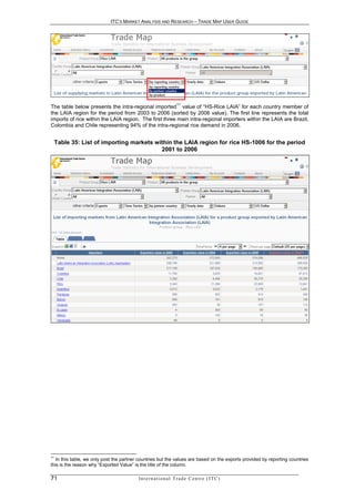 ITC’S MARKET ANALYSIS AND RESEARCH – TRADE MAP USER GUIDE




                                                                    11
The table below presents the intra-regional imported value of “HS-Rice LAIA” for each country member of
the LAIA region for the period from 2003 to 2006 (sorted by 2006 value). The first line represents the total
imports of rice within the LAIA region. The first three main intra-regional importers within the LAIA are Brazil,
Colombia and Chile representing 94% of the intra-regional rice demand in 2006.


     Table 35: List of importing markets within the LAIA region for rice HS-1006 for the period
                                           2001 to 2006




11
   In this table, we only post the partner countries but the values are based on the exports provided by reporting countries
this is the reason why “Exported Value” is the title of the column.

71                                        In t e r n a t i o n a l T r a d e C e n t r e ( I T C )
 