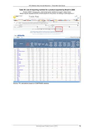 ITC’S MARKET ANALYSIS AND RESEARCH – TRADE MAP USER GUIDE


        Table 36: List of importing markets for a product exported by Brazil in 2006
               Product: 200911 Orange juice, unfermented spiritd ,whether/not sugard / sweet, frozen
         Brazil's exports represent 64.45% of world exports for this product, its ranking in world exports is 1




Source: ITC calculations based on COMTRADE statistics




                                       In t e r n a t i o n a l T r a d e C e n t r e ( I T C )                   74
 