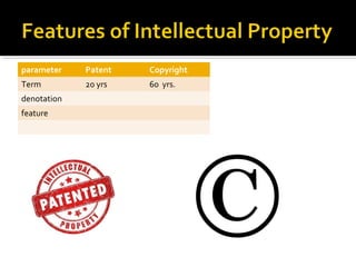 parameter Patent Copyright
Term 20 yrs 60 yrs.
denotation
feature
 