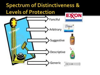 Stronger
Weaker
Fanciful
Arbitrary
Suggestive
Descriptive
Generic
 