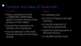 Function and Value of Trademark :
Function :
• Allows companies to mark
a TERRITORY, EXPRESSING
specific functions among similar
products in the market.
• Ensures that consumers can
identify a line of products.
• Ensures extension of the mark
through licensing or franchising
process.
Value :
• A marketing tool.
• A source of revenue through
licensing .
• A crucial component of
franchising agreements.
• Useful for obtaining banks or
third part finance.
• A valuable business asset.
 