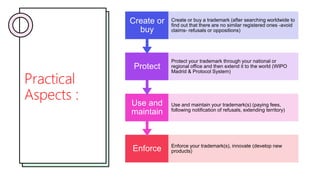 Practical
Aspects :
Enforce Enforce your trademark(s), innovate (develop new
products)
Use and
maintain
Use and maintain your trademark(s) (paying fees,
following notification of refusals, extending territory)
Protect
Protect your trademark through your national or
regional office and then extend it to the world (WIPO
Madrid & Protocol System)
Create or
buy
Create or buy a trademark (after searching worldwide to
find out that there are no similar registered ones -avoid
claims- refusals or oppositions)
 