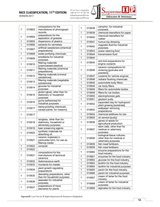 NICE CLASSIFICATION, 11TH EDITION
VERSION 2017
12
SupremeIP, Law Firm for IP Rights Registration & Protection in Bangladesh
1 010603
compositions for the
manufacture of phonograph
records
1 010604
preparations for the
separation of greases
1 010605 dispersions of plastics
1 010606 solvents for varnishes
1 010607
artificial sweeteners [chemical
preparations]
1 010608 water-purifying chemicals
1 010609
emollients for industrial
purposes
1 010610
filtering materials
[unprocessed plastics]
1 010611
filtering materials [chemical
preparations]
1 010612
filtering materials [mineral
substances]
1 010613
filtering materials [vegetable
substances]
1 010614
glucose for industrial
purposes
1 010615
gluten [glue], other than for
stationery or household
purposes
1 010616
gums [adhesives] for
industrial purposes
1 010617
damp-proofing chemicals,
except paints, for masonry
1 010617
1 010618
isinglass, other than for
stationery, household or
alimentary purposes
1 010619 beer preserving agents
1 010620
synthetic materials for
absorbing oil
1 010621
ceramic materials in
particulate form, for use as
filtering media
1 010622 compost
1 010622
1 010631
compositions for the
manufacture of technical
ceramics
1 010632 diatomaceous earth
1 010633 mordants for metals
1 010634
plant growth regulating
preparations
1 010635
descaling preparations, other
than for household purposes
1 010636
seawater for industrial
purposes
1 010637
preparations of trace
elements for plants
1 010638
camphor, for industrial
purposes
1 010639 chemical intensifiers for paper
1 010640
chemical intensifiers for
rubber
1 010641 humus top dressing
1 010642
magnetic fluid for industrial
purposes
1 010643 power steering fluid
1 010644 transmission fluid
1 010644
1 010645
anti-boil preparations for
engine coolants
1 010646
ceramic compositions for
sintering [granules and
powders]
1 010647 coolants for vehicle engines
1 010648 radiator flushing chemicals
1 010649 automobile body fillers
1 010649 car body fillers
1 010649 fillers for automobile bodies
1 010649 fillers for car bodies
1 010650 electrophoresis gels
1 010651 glaziers' putty
1 010652
expanded clay for hydroponic
plant growing [substrate]
1 010653
wallpaper removing
preparations
1 010654 chemical additives for oils
1 010655 oil cement [putty]
1 010656
genes of seeds for
agricultural production
1 010657
stem cells, other than for
medical or veterinary
purposes
1 010658
biological tissue cultures,
other than for medical or
veterinary purposes
1 010659 fish meal fertilizers
1 010659 fish meal fertilisers
1 010660
enzyme preparations for the
food industry
1 010661 enzymes for the food industry
1 010662 glucose for the food industry
1 010663 lecithin for the food industry
1 010664 lecithin for industrial purposes
1 010665 pectin for the food industry
1 010666 pectin for industrial purposes
1 010667
cream of tartar for the food
industry
1 010668
cream of tartar for industrial
purposes
1 010669 alginates for the food industry
 