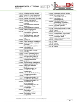NICE CLASSIFICATION, 11TH EDITION
VERSION 2017
13
SupremeIP, Law Firm for IP Rights Registration & Protection in Bangladesh
1 010670 gluten for the food industry
1 010671 gluten for industrial purposes
1 010672 lactose for the food industry
1 010673 lactose for industrial purposes
1 010674 lactose [raw material]
1 010675
milk ferments for the food
industry
1 010676
milk ferments for industrial
purposes
1 010677 casein for the food industry
1 010678 sal ammoniac spirits
1 010679
chemicals for the
manufacture of pigments
1 010680
preparations of
microorganisms, other than
for medical and veterinary
use
1 010681 potting soil
1 010682 metal tempering preparations
1 010683
glutamic acid for industrial
purposes
1 010684
tea extracts for use in the
manufacture of
pharmaceuticals
1 010685
tea extracts for the food
industry
1 010686 organic digestate [fertilizer]
1 010686 organic digestate [fertiliser]
1 010687
tea extracts for use in the
manufacture of cosmetics
1 010688
collagen for industrial
purposes
1 010689 silicon carbide [raw material]
1 010690
adjuvants, other than for
medical or veterinary
purposes
1 010691
vitamins for use in the
manufacture of food
supplements
1 010692 vitamins for the food industry
1 010693
antioxidants for use in
manufacture
1 010694
antioxidants for use in the
manufacture of cosmetics
1 010695
antioxidants for use in the
manufacture of
pharmaceuticals
1 010696
antioxidants for use in the
manufacture of food
supplements
1 010697
proteins for use in
manufacture
1 010698
proteins for use in the
manufacture of food
supplements
1 010699 proteins for the food industry
1 010700 ammonium nitrate
1 010701
vitamins for use in the
manufacture of
pharmaceuticals
1 010702
vitamins for use in the
manufacture of cosmetics
1 010703
flavonoids for industrial
purposes [phenolic
compounds]
1 010704 thymol for industrial purposes
1 010705 topsoil
1 010706 transmission oil
1 010707 polymer resins, unprocessed
1 010708
chemical coatings for
ophthalmic lenses
1 010709 calomel [mercurous chloride]
1 010710 animal manure
1 010711 xylol
1 010712 xylene
1 010713 benzene
1 010714 benzol
 