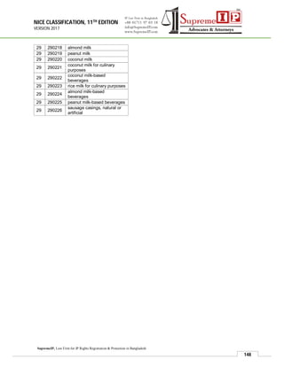 NICE CLASSIFICATION, 11TH EDITION
VERSION 2017
148
SupremeIP, Law Firm for IP Rights Registration & Protection in Bangladesh
29 290218 almond milk
29 290219 peanut milk
29 290220 coconut milk
29 290221
coconut milk for culinary
purposes
29 290222
coconut milk-based
beverages
29 290223 rice milk for culinary purposes
29 290224
almond milk-based
beverages
29 290225 peanut milk-based beverages
29 290226
sausage casings, natural or
artificial
 