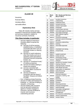 NICE CLASSIFICATION, 11TH EDITION
VERSION 2017
167
SupremeIP, Law Firm for IP Rights Registration & Protection in Bangladesh
CLASS 36
Insurance;
financial affairs;
monetary affairs;
real estate affairs.
Explanatory Note
Class 36 includes mainly services
rendered in financial and monetary affairs
and services rendered in relation to
insurance contracts of all kinds.
This Class includes, in particular:
– services relating to financial or
monetary affairs comprise the
following:
(a) services of all the banking
establishments, or institutions
connected with them such as
exchange brokers or clearing
services;
(b) services of credit institutions
other than banks such as co-
operative credit associations,
individual financial companies,
lenders, etc.;
(c) services of “investment trusts,”
of holding companies;
(d) services of brokers dealing in
shares and property;
(e) services connected with
monetary affairs vouched for
by trustees;
(f) services rendered in
connection with the issue of
travellers’ cheques and letters
of credit;
– hire- or lease-purchase financing;
– services of realty administrators of
buildings, i.e., services of letting or
valuation, or financing;
– services dealing with insurance
such as services rendered by
agents or brokers engaged in
insurance, services rendered to
insured, and insurance
underwriting services.
C
Basic
No.
EN - Goods and Services
NCL(11-2017)
36 360001
accident insurance
underwriting
36 360002 instalment loans
36 360003 actuarial services
36 360004 rental of real estate
36 360005 brokerage*
36 360006 credit bureau services
36 360007 real estate agency services
36 360008 real estate brokerage
36 360009
debt collection agency
services
36 360010 insurance brokerage
36 360011
financial customs brokerage
services
36 360012 insurance underwriting
36 360013 banking
36 360014 real estate appraisal
36 360014
36 360015 charitable fund raising
36 360016 mutual funds
36 360016
36 360017 capital investment
36 360018 surety services
36 360019 exchanging money
36 360020
issuance of travellers'
cheques
36 360020 issuance of travelers' checks
36 360021 clearing, financial
36 360021 clearing-houses, financial
36 360022 safe deposit services
36 360023 organization of collections
36 360024 loans [financing]
36 360025 fiscal valuation
36 360026
financial evaluation
[insurance, banking, real
estate]
36 360027 factoring
36 360028 trusteeship
36 360028 fiduciary
36 360029 financing services
36 360030 financial management
36 360031 pawnbrokerage
36 360032 real estate management
36 360033
apartment house
management
36 360034 fire insurance underwriting
36 360035 rental of apartments
36 360036 rental of farms
 