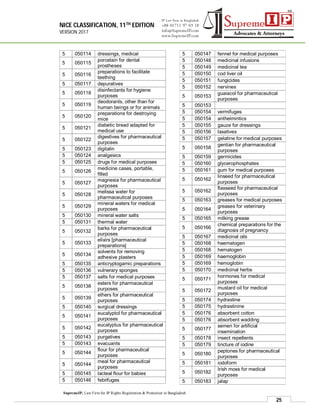 NICE CLASSIFICATION, 11TH EDITION
VERSION 2017
25
SupremeIP, Law Firm for IP Rights Registration & Protection in Bangladesh
5 050114 dressings, medical
5 050115
porcelain for dental
prostheses
5 050116
preparations to facilitate
teething
5 050117 depuratives
5 050118
disinfectants for hygiene
purposes
5 050119
deodorants, other than for
human beings or for animals
5 050120
preparations for destroying
mice
5 050121
diabetic bread adapted for
medical use
5 050122
digestives for pharmaceutical
purposes
5 050123 digitalin
5 050124 analgesics
5 050125 drugs for medical purposes
5 050126
medicine cases, portable,
filled
5 050127
magnesia for pharmaceutical
purposes
5 050128
melissa water for
pharmaceutical purposes
5 050129
mineral waters for medical
purposes
5 050130 mineral water salts
5 050131 thermal water
5 050132
barks for pharmaceutical
purposes
5 050133
elixirs [pharmaceutical
preparations]
5 050134
solvents for removing
adhesive plasters
5 050135 anticryptogamic preparations
5 050136 vulnerary sponges
5 050137 salts for medical purposes
5 050138
esters for pharmaceutical
purposes
5 050139
ethers for pharmaceutical
purposes
5 050140 surgical dressings
5 050141
eucalyptol for pharmaceutical
purposes
5 050142
eucalyptus for pharmaceutical
purposes
5 050143 purgatives
5 050143 evacuants
5 050144
flour for pharmaceutical
purposes
5 050144
meal for pharmaceutical
purposes
5 050145 lacteal flour for babies
5 050146 febrifuges
5 050147 fennel for medical purposes
5 050148 medicinal infusions
5 050149 medicinal tea
5 050150 cod liver oil
5 050151 fungicides
5 050152 nervines
5 050153
guaiacol for pharmaceutical
purposes
5 050153
5 050154 vermifuges
5 050154 anthelmintics
5 050155 gauze for dressings
5 050156 laxatives
5 050157 gelatine for medical purposes
5 050158
gentian for pharmaceutical
purposes
5 050159 germicides
5 050160 glycerophosphates
5 050161 gum for medical purposes
5 050162
linseed for pharmaceutical
purposes
5 050162
flaxseed for pharmaceutical
purposes
5 050163 greases for medical purposes
5 050164
greases for veterinary
purposes
5 050165 milking grease
5 050166
chemical preparations for the
diagnosis of pregnancy
5 050167 medicinal oils
5 050168 haematogen
5 050168 hematogen
5 050169 haemoglobin
5 050169 hemoglobin
5 050170 medicinal herbs
5 050171
hormones for medical
purposes
5 050172
mustard oil for medical
purposes
5 050174 hydrastine
5 050175 hydrastinine
5 050176 absorbent cotton
5 050176 absorbent wadding
5 050177
semen for artificial
insemination
5 050178 insect repellents
5 050179 tincture of iodine
5 050180
peptones for pharmaceutical
purposes
5 050181 iodoform
5 050182
Irish moss for medical
purposes
5 050183 jalap
 