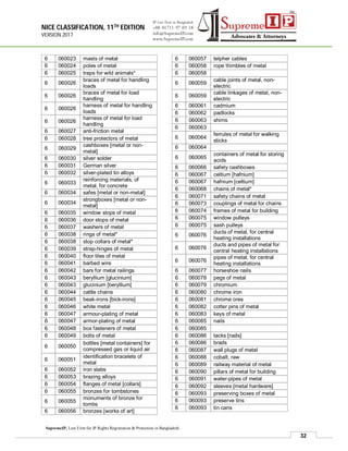 NICE CLASSIFICATION, 11TH EDITION
VERSION 2017
32
SupremeIP, Law Firm for IP Rights Registration & Protection in Bangladesh
6 060023 masts of metal
6 060024 poles of metal
6 060025 traps for wild animals*
6 060026
braces of metal for handling
loads
6 060026
braces of metal for load
handling
6 060026
harness of metal for handling
loads
6 060026
harness of metal for load
handling
6 060027 anti-friction metal
6 060028 tree protectors of metal
6 060029
cashboxes [metal or non-
metal]
6 060030 silver solder
6 060031 German silver
6 060032 silver-plated tin alloys
6 060033
reinforcing materials, of
metal, for concrete
6 060034 safes [metal or non-metal]
6 060034
strongboxes [metal or non-
metal]
6 060035 window stops of metal
6 060036 door stops of metal
6 060037 washers of metal
6 060038 rings of metal*
6 060038 stop collars of metal*
6 060039 strap-hinges of metal
6 060040 floor tiles of metal
6 060041 barbed wire
6 060042 bars for metal railings
6 060043 beryllium [glucinium]
6 060043 glucinium [beryllium]
6 060044 cattle chains
6 060045 beak-irons [bick-irons]
6 060046 white metal
6 060047 armour-plating of metal
6 060047 armor-plating of metal
6 060048 box fasteners of metal
6 060049 bolts of metal
6 060050
bottles [metal containers] for
compressed gas or liquid air
6 060051
identification bracelets of
metal
6 060052 iron slabs
6 060053 brazing alloys
6 060054 flanges of metal [collars]
6 060055 bronzes for tombstones
6 060055
monuments of bronze for
tombs
6 060056 bronzes [works of art]
6 060057 telpher cables
6 060058 rope thimbles of metal
6 060058
6 060059
cable joints of metal, non-
electric
6 060059
cable linkages of metal, non-
electric
6 060061 cadmium
6 060062 padlocks
6 060063 shims
6 060063
6 060064
ferrules of metal for walking
sticks
6 060064
6 060065
containers of metal for storing
acids
6 060066 safety cashboxes
6 060067 celtium [hafnium]
6 060067 hafnium [celtium]
6 060068 chains of metal*
6 060071 safety chains of metal
6 060073 couplings of metal for chains
6 060074 frames of metal for building
6 060075 window pulleys
6 060075 sash pulleys
6 060076
ducts of metal, for central
heating installations
6 060076
ducts and pipes of metal for
central heating installations
6 060076
pipes of metal, for central
heating installations
6 060077 horseshoe nails
6 060078 pegs of metal
6 060079 chromium
6 060080 chrome iron
6 060081 chrome ores
6 060082 cotter pins of metal
6 060083 keys of metal
6 060085 nails
6 060085
6 060086 tacks [nails]
6 060086 brads
6 060087 wall plugs of metal
6 060088 cobalt, raw
6 060089 railway material of metal
6 060090 pillars of metal for building
6 060091 water-pipes of metal
6 060092 sleeves [metal hardware]
6 060093 preserving boxes of metal
6 060093 preserve tins
6 060093 tin cans
 