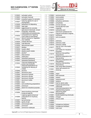 NICE CLASSIFICATION, 11TH EDITION
VERSION 2017
4
SupremeIP, Law Firm for IP Rights Registration & Protection in Bangladesh
1 010025 activated carbon
1 010025 activated charcoal
1 010026 propellant gases for aerosols
1 010027
reducing agents for use in
photography
1 010028 adhesives for billposting
1 010029 agar-agar
1 010030 agglutinants for concrete
1 010031
agricultural chemicals, except
fungicides, herbicides,
insecticides and parasiticides
1 010032
compositions for repairing
inner tubes of tires [tyres]
1 010033
albumin [animal or vegetable,
raw material]
1 010034 iodised albumen
1 010035 malt albumen
1 010036 albumenized paper
1 010037 alkalies
1 010038 caustic alkali
1 010039 alkaline-earth metals
1 010040 alcohol*
1 010041 ethyl alcohol
1 010042 aldehydes*
1 010043 seaweeds [fertilizers]
1 010043 seaweeds [fertilisers]
1 010044
chemical substances for
preserving foodstuffs
1 010045
chemical preparations for
facilitating the alloying of
metals
1 010046 alumina
1 010047 aluminium alum
1 010048 aluminium hydrate
1 010049 aluminium silicate
1 010050 aluminium chloride
1 010051 aluminium iodide
1 010052 alum
1 010053 soil conditioning preparations
1 010054 americium
1 010055 starch for industrial purposes
1 010055
1 010056
starch-liquifying chemicals
[ungluing agents]
1 010056
ungluing agents [chemical
preparations for liquifying
starch]
1 010057 sal ammoniac
1 010058 spirits of salt
1 010060 ammoniacal salts
1 010061 ammonia*
1 010062 ammonium aldehyde
1 010063 ammonia alum
1 010064 amyl acetate
1 010065 amyl alcohol
1 010066 anhydrous ammonia
1 010067 anhydrides
1 010068 animal charcoal
1 010069
animal albumen [raw
material]
1 010070 anthranilic acid
1 010071
anti-knock substances for
internal combustion engines
1 010072 antifreeze
1 010073 anti-incrustants
1 010073
1 010074 antimony
1 010075 antimony oxide
1 010076 antimony sulfide
1 010077
size for use in the textile
industry
1 010078
gum arabic for industrial
purposes
1 010079
glutinous tree-grafting
preparations
1 010079
glutinous preparations for
tree-banding
1 010079
glutinous preparations for
tree-grafting
1 010079
glutinous tree-banding
preparations
1 010080 tree cavity fillers [forestry]
1 010081
silver salt solutions for
silvering
1 010081
1 010082 argon
1 010083 lead arsenate
1 010084 arsenic
1 010085 arsenious acid
1 010086 astatine
1 010087 fuel for atomic piles
1 010089
engine-decarbonising
chemicals
1 010089
chemical preparations for
decarbonising engines
1 010090
self-toning paper
[photography]
1 010091 textile-brightening chemicals
1 010092 nitrogen
1 010093 nitrous oxide
1 010093
1 010093
1 010094 nitrogenous fertilizers
1 010094 nitrogenous fertilisers
1 010095 nitric acid
 