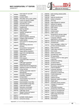 NICE CLASSIFICATION, 11TH EDITION
VERSION 2017
62
SupremeIP, Law Firm for IP Rights Registration & Protection in Bangladesh
9 090664
wrist rests for use with
computers
9 090665 coaxial cables
9 090666 fibre [fiber (Am.)] optic cables
9 090667 covers for electric outlets
9 090668 marine depth finders
9 090669 electrified fences
9 090670 computer game software
9 090671 headphones
9 090672 lighting ballasts
9 090673 radio pagers
9 090674
satellite navigational
apparatus
9 090675
solenoid valves
[electromagnetic switches]
9 090676 voltage surge protectors
9 090677 walkie-talkies
9 090678
wind socks for indicating wind
direction
9 090679
light-emitting electronic
pointers
9 090680
resuscitation mannequins
[teaching apparatus]
9 090682 stage lighting regulators
9 090683 egg timers [sandglasses]
9 090683 hourglasses
9 090684 DNA chips
9 090685 DVD players
9 090686
automated teller machines
[ATM]
9 090687
traffic-light apparatus
[signalling devices]
9 090688 hands-free kits for telephones
9 090689 asbestos screens for firemen
9 090690 riding helmets
9 090691
clothing especially made for
laboratories
9 090692
encoded identification
bracelets, magnetic
9 090693 transponders
9 090694
downloadable ring tones for
mobile phones
9 090695 downloadable music files
9 090696 downloadable image files
9 090697 crash test dummies
9 090698 laboratory centrifuges
9 090699 printed circuit boards
9 090700 USB flash drives
9 090701
Global Positioning System
[GPS] apparatus
9 090701
9 090702 portable media players
9 090703 cell phone straps
9 090704 light-emitting diodes [LED]
9 090705 triodes
9 090706 step-up transformers
9 090707 laptop computers
9 090708 fire hose
9 090709 bags adapted for laptops
9 090710 sleeves for laptops
9 090711 digital photo frames
9 090712 Petri dishes
9 090713 Pitot tubes
9 090714 stroboscopes
9 090715 traffic cones
9 090716
temperature indicator labels,
not for medical purposes
9 090717
computer software
applications, downloadable
9 090718 electronic book readers
9 090719 smartphones
9 090720
toner cartridges, unfilled, for
printers and photocopiers
9 090721 baby monitors
9 090722 video baby monitors
9 090723 lens hoods
9 090724 tablet computers
9 090725 encoded key cards
9 090726 3D spectacles
9 090727
memory cards for video game
machines
9 090728 bullet-proof clothing
9 090729 accelerometers
9 090730 electrical adapters
9 090731
life-saving capsules for
natural disasters
9 090732 computer hardware
9 090733
solar panels for the
production of electricity
9 090734 mobile telephones
9 090734 cell phones
9 090734 cellular phones
9 090735 telescopic sights for artillery
9 090736 digital signs
9 090737 wearable activity trackers
9 090738
chargers for electronic
cigarettes
9 090739
connected bracelets
[measuring instruments]
9 090740 covers for smartphones
9 090741 cases for smartphones
9 090742
selfie sticks [hand-held
monopods]
9 090743 calorimeters
9 090744 flowmeters
 
