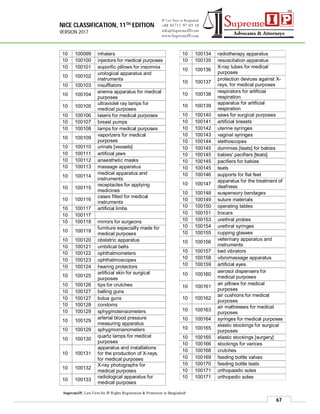 NICE CLASSIFICATION, 11TH EDITION
VERSION 2017
67
SupremeIP, Law Firm for IP Rights Registration & Protection in Bangladesh
10 100099 inhalers
10 100100 injectors for medical purposes
10 100101 soporific pillows for insomnia
10 100102
urological apparatus and
instruments
10 100103 insufflators
10 100104
enema apparatus for medical
purposes
10 100105
ultraviolet ray lamps for
medical purposes
10 100106 lasers for medical purposes
10 100107 breast pumps
10 100108 lamps for medical purposes
10 100109
vaporizers for medical
purposes
10 100110 urinals [vessels]
10 100111 artificial jaws
10 100112 anaesthetic masks
10 100113 massage apparatus
10 100114
medical apparatus and
instruments
10 100115
receptacles for applying
medicines
10 100116
cases fitted for medical
instruments
10 100117 artificial limbs
10 100117
10 100118 mirrors for surgeons
10 100119
furniture especially made for
medical purposes
10 100120 obstetric apparatus
10 100121 umbilical belts
10 100122 ophthalmometers
10 100123 ophthalmoscopes
10 100124 hearing protectors
10 100125
artificial skin for surgical
purposes
10 100126 tips for crutches
10 100127 balling guns
10 100127 bolus guns
10 100128 condoms
10 100129 sphygmotensiometers
10 100129
arterial blood pressure
measuring apparatus
10 100129 sphygmomanometers
10 100130
quartz lamps for medical
purposes
10 100131
apparatus and installations
for the production of X-rays,
for medical purposes
10 100132
X-ray photographs for
medical purposes
10 100133
radiological apparatus for
medical purposes
10 100134 radiotherapy apparatus
10 100135 resuscitation apparatus
10 100136
X-ray tubes for medical
purposes
10 100137
protection devices against X-
rays, for medical purposes
10 100138
respirators for artificial
respiration
10 100139
apparatus for artificial
respiration
10 100140 saws for surgical purposes
10 100141 artificial breasts
10 100142 uterine syringes
10 100143 vaginal syringes
10 100144 stethoscopes
10 100145 dummies [teats] for babies
10 100145 babies' pacifiers [teats]
10 100145 pacifiers for babies
10 100145 teats
10 100146 supports for flat feet
10 100147
apparatus for the treatment of
deafness
10 100148 suspensory bandages
10 100149 suture materials
10 100150 operating tables
10 100151 trocars
10 100153 urethral probes
10 100154 urethral syringes
10 100155 cupping glasses
10 100156
veterinary apparatus and
instruments
10 100157 bed vibrators
10 100158 vibromassage apparatus
10 100159 artificial eyes
10 100160
aerosol dispensers for
medical purposes
10 100161
air pillows for medical
purposes
10 100162
air cushions for medical
purposes
10 100163
air mattresses for medical
purposes
10 100164 syringes for medical purposes
10 100165
elastic stockings for surgical
purposes
10 100165 elastic stockings [surgery]
10 100166 stockings for varices
10 100168 crutches
10 100169 feeding bottle valves
10 100170 feeding bottle teats
10 100171 orthopaedic soles
10 100171 orthopedic soles
 
