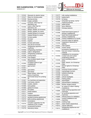 NICE CLASSIFICATION, 11TH EDITION
VERSION 2017
73
SupremeIP, Law Firm for IP Rights Registration & Protection in Bangladesh
11 110145 filaments for electric lamps
11 110147 filters for drinking water
11 110148 flaming torches
11 110149 forges, portable
11 110150
furnaces, other than for
laboratory use
11 110150
ovens, other than for
laboratory use
11 110151 fittings, shaped, for furnaces
11 110151 fittings, shaped, for ovens
11 110151 shaped fittings for furnaces
11 110151 shaped fittings for ovens
11 110152 furnace grates
11 110152 fire bars
11 110153 hearths
11 110154 furnace ash boxes
11 110154 ash pits for furnaces
11 110155
refrigerating apparatus and
machines
11 110156 refrigerating chambers
11 110156 walk-in refrigerators
11 110157 refrigerating containers
11 110158 curling lamps
11 110159 fruit roasters
11 110160
gas scrubbers [parts of gas
installations]
11 110160
scrubbers [parts of gas
installations]
11 110161 gas burners
11 110161
11 110162 gas boilers
11 110163 gas lamps
11 110165
steam boilers, other than
parts of machines
11 110166
germicidal lamps for purifying
air
11 110167 ice machines and apparatus
11 110168 cool boxes, electric
11 110168 coolers, electric
11 110169 lamp globes
11 110169 globes for lamps
11 110170 hot plates
11 110171 bread toasters
11 110171 toasters
11 110172 roasting apparatus
11 110172 griddles [cooking appliances]
11 110172 grills [cooking appliances]
11 110173 incinerators
11 110174
ionization apparatus for the
treatment of air or water
11 110175 ornamental fountains
11 110176 laboratory lamps
11 110177 milk cooling installations
11 110178 pasteurisers
11 110179 oil lamps
11 110180
ultraviolet ray lamps, not for
medical purposes
11 110182 safety lamps
11 110183 lamp reflectors
11 110185 Chinese lanterns
11 110185
11 110186
wash-hand basins [parts of
sanitary installations]
11 110186
wash-hand bowls [parts of
sanitary installations]
11 110188 cooling installations for liquids
11 110189 luminous tubes for lighting
11 110190
magnesium filaments for
lighting
11 110191 malt roasters
11 110192 miners' lamps
11 110193
processing installations for
fuel and nuclear moderating
material
11 110193
installations for processing
nuclear fuel and nuclear
moderating material
11 110194
level controlling valves in
tanks
11 110195
lights, electric, for Christmas
trees
11 110195
electric lights for Christmas
trees
11 110196 luminous house numbers
11 110197 oxyhydrogen burners
11 110198 radiators [heating]
11 110199 oil burners
11 110200 vehicle headlights
11 110201 heating plates
11 110202 searchlights
11 110203 polymerisation installations
11 110204 kitchen ranges [ovens]
11 110205
air valves for steam heating
installations
11 110206
water purifying apparatus and
machines
11 110207
air purifying apparatus and
machines
11 110208 refining towers for distillation
11 110209
cooling installations and
machines
11 110210 cooking rings
11 110211 water heaters [apparatus]
11 110212 vehicle reflectors
11 110213
refrigerating appliances and
installations
 
