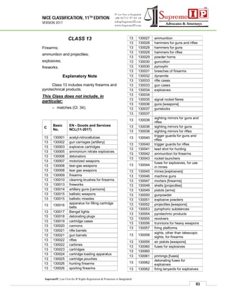 NICE CLASSIFICATION, 11TH EDITION
VERSION 2017
83
SupremeIP, Law Firm for IP Rights Registration & Protection in Bangladesh
CLASS 13
Firearms;
ammunition and projectiles;
explosives;
fireworks.
Explanatory Note
Class 13 includes mainly firearms and
pyrotechnical products.
This Class does not include, in
particular:
– matches (Cl. 34).
C
Basic
No.
EN - Goods and Services
NCL(11-2017)
13 130001 acetyl-nitrocellulose
13 130002 gun carriages [artillery]
13 130003 explosive cartridges
13 130005 ammonium nitrate explosives
13 130006 detonators
13 130007 motorized weapons
13 130008 tear-gas weapons
13 130008 tear gas weapons
13 130009 firearms
13 130010 cleaning brushes for firearms
13 130013 fireworks
13 130014 artillery guns [cannons]
13 130015 ballistic weapons
13 130015 ballistic missiles
13 130016
apparatus for filling cartridge
belts
13 130017 Bengal lights
13 130018 detonating plugs
13 130019 cartridge cases
13 130020 cannons
13 130021 rifle barrels
13 130021 gun barrels
13 130022 rifles
13 130022 carbines
13 130023 cartridges
13 130024 cartridge loading apparatus
13 130025 cartridge pouches
13 130026 hunting firearms
13 130026 sporting firearms
13 130027 ammunition
13 130028 hammers for guns and rifles
13 130028 hammers for guns
13 130028 hammers for rifles
13 130029 powder horns
13 130030 guncotton
13 130030 pyroxylin
13 130031 breeches of firearms
13 130032 dynamite
13 130033 rifle cases
13 130033 gun cases
13 130034 explosives
13 130034
13 130035 signal rocket flares
13 130036 guns [weapons]
13 130037 gunstocks
13 130037
13 130038
sighting mirrors for guns and
rifles
13 130038 sighting mirrors for guns
13 130038 sighting mirrors for rifles
13 130040
trigger guards for guns and
rifles
13 130040 trigger guards for rifles
13 130041 lead shot for hunting
13 130042 ammunition for firearms
13 130043 rocket launchers
13 130044
fuses for explosives, for use
in mines
13 130045 mines [explosives]
13 130046 machine guns
13 130047 mortars [firearms]
13 130048 shells [projectiles]
13 130049 pistols [arms]
13 130050 gunpowder
13 130051 explosive powders
13 130052 projectiles [weapons]
13 130053 pyrophoric substances
13 130054 pyrotechnic products
13 130055 revolvers
13 130056 trunnions for heavy weapons
13 130057 firing platforms
13 130058
sights, other than telescopic
sights, for firearms
13 130059 air pistols [weapons]
13 130060 fuses for explosives
13 130060
13 130061 primings [fuses]
13 130062
detonating fuses for
explosives
13 130062 firing lanyards for explosives
 