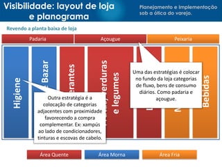 Planejamento e Implementação
sob a ótica do varejo.
Revendo a planta baixa de loja
Visibilidade: layout de loja
e planograma
Padaria Açougue Peixaria
Área Quente Área Morna Área Fria
Higiene
LimpezaeBazar
Refrigerantes
Frutas,verduras
elegumes
Laticínios
Mercearia
Bebidas
Uma das estratégias é colocar
no fundo da loja categorias
de fluxo, bens de consumo
diários. Como padaria e
açougue.Outra estratégia é a
colocação de categorias
adjacentes com proximidade
favorecendo a compra
complementar. Ex: xampús
ao lado de condicionadores,
tinturas e escovas de cabelo.
 