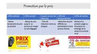 Promotion par le prix
L’offre spéciale L’offre coutant Coupon ou bon de
réduction
L’offre de
remboursement
L’offre de reprise
- Baisse
temporaire du prix
du produit
- Baisse du prix
jusqu’à ce
qu’aucune marge
ne soit dégagée
- Titre de
réduction remis au
shopper
-Réduction de prix
différée sur
présentation d’une
preuve d’achat
Rachat d’un
produit usagé ou
d’occasion en
échange de la
vente d’un article
neuf,
 