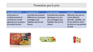 Promotion par le prix
Les produits GIRAFES La vente par LOT La vente jumelée Les soldes
Article avec un
conditionnement et
contenance ont été
agrandis pour proposer
du produit en plus
Ensemble des produits
différents à un prix plus
avantageux que
l’addition des prix de
chacun
Ensemble des produits
identiques à un prix
plus avantageux que
l’addition des prix de
chacun
Réduction des prix sur
article défraichi,
démodé , obsolète , de
fin de collection de fin
de série sur une période
donnée
 