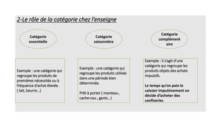 2-Le rôle de la catégorie chez l’enseigne
Catégorie
essentielle
Catégorie
saisonnière
Catégorie
complément
aire
Exemple : une catégorie qui
regroupe les produits de
premières nécessités ou à
fréquence d’achat élevée.
( lait, beurre…)
Exemple : une catégorie qui
regroupe les produits utilisés
dans une période bien
déterminée.
Prêt à porter ( manteau ,
cache-cou , gants…)
Exemple : il s’agit d’une
catégorie qui regroupe les
produits objets des achats
impulsifs.
Le temps qu’on paie le
caissier impulsivement on
décide d’acheter des
confiseries
 