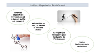 Les étapes d’organisation d’un événement
Fixer les
objectifs de
l’événement et
le budget qui lui
est consacré
Déterminer le
lieu , la date et
la liste des
invités
La logistique
nécessaire pour
la réussite de
l’événement
Évaluer
l’événement après
sa réalisation
 