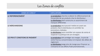 Les Zones de conflits
ZONES DE CONFLIT EXPLICATIONS
LE REFERENCEMENT Le producteur cherche à obtenir le référencement de
l’ensemble de ses produits chez le distributeur .
Le distributeur doit construire un assortiment de
marques différentes
LE MERCHANDISING Le producteur veut pouvoir mettre en avant ses
produits chez le distributeur et contrôler les
promotions réalisées.
Le distributeur veut contrôler son espace de vente et
respecter la politique de son enseigne .
LES PRIX ET CONDITIONS DE PAIEMENT Le producteur doit protéger ses marges , le prix de
vente final au consommateur et imposer des délais de
règlement.
Le distributeur exige plus de marge pour financer sa
croissance et ses efforts Publi promotionnels.
 