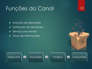 Funções do Canal                              13


    Indução da demanda
    Satisfação da demanda
    Serviços pós-venda
    Troca de informações




Fabricante       Atacadista   Varejista   Consumidor
 