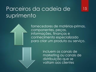 Parceiros da cadeia de                  15

suprimento
        fornecedores de matérias-primas,
        componentes, peças,
        informações, finanças e
        conhecimento especializado
        para criar um produto ou serviço.


               incluem os canais de
               marketing ou canais de
               distribuição que se
               voltam aos clientes
 