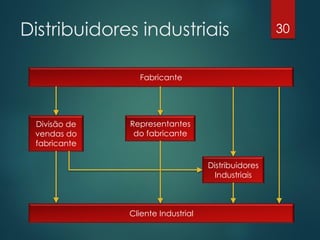 Distribuidores industriais                          30


                Fabricante




 Divisão de   Representantes
 vendas do     do fabricante
 fabricante

                                   Distribuidores
                                     Industriais



              Cliente Industrial
 