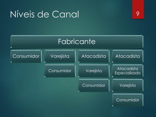 Níveis de Canal                                      9



                 Fabricante
Consumidor   Varejista    Atacadista   Atacadista

                                        Atacadista
             Consumidor    Varejista
                                       Especializado


                          Consumidor     Varejista


                                       Consumidor
 