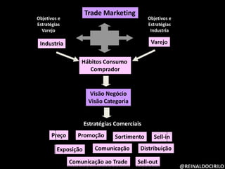 O que é Trade Marketing?Segundo nos explica o  Prof. Francisco Javier  Alvarez: “O Trade é um novo modelo de gestão, que interage com Marketing e  Vendas, e que responde ao novo ambiente de mercado e a complexidade no processo de negociação, tanto no que diz respeito aos clientes quanto à conquista dos consumidores finais”. - Para muitos é o Marketing no Ponto de Venda e suas estratégias .- Em inglês uma tradução aproximada seria: “Marketing  aplicado no canal de distribuição”.@REINALDOCIRILO