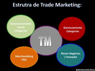 MarketingTrade MarketingVendasO velho jargão de Trade Marketing é o seguinte:Definição: uma ponte entre Marketing e Vendas@REINALDOCIRILO