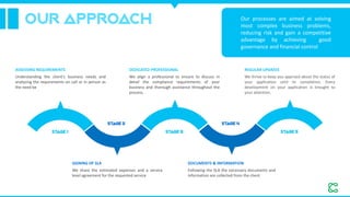 OUR APPROACH Our processes are aimed at solving
most complex business problems,
reducing risk and gain a competitive
advantage by achieving good
governance and financial control
Understanding the client’s business needs and
analyzing the requirements on call or in person as
the need be
ASSESSING REQUIREMENTS
We align a professional to ensure to discuss in
detail the compliance requirements of your
business and thorough assistance throughout the
process.
DEDICATED PROFESSIONAL
We thrive to keep you apprised about the status of
your application until its completion. Every
development on your application is brought to
your attention.
REGULAR UPDATES
We share the estimated expenses and a service
level agreement for the requested service
SIGNING OF SLA
Following the SLA the necessary documents and
information are collected from the client
DOCUMENTS & INFORMATION
Stage 1 Stage 3 Stage 5
Stage 2 Stage 4
 