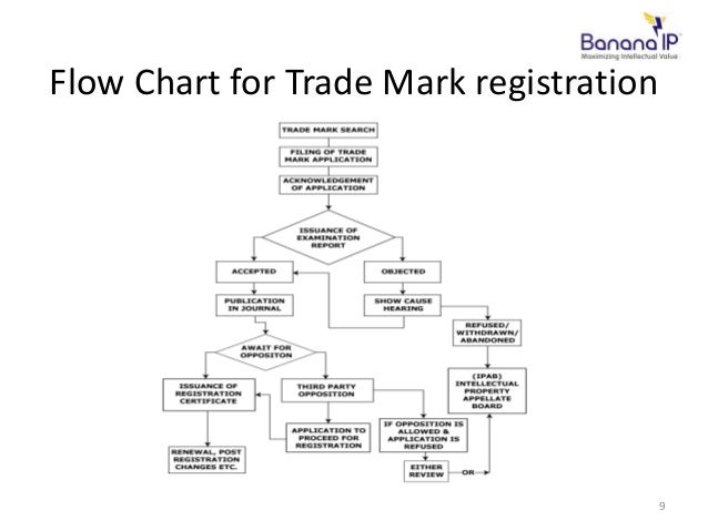 Trademark Process Flow Chart