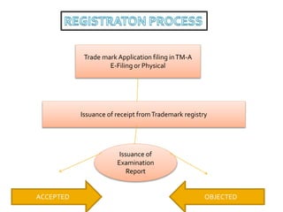 Trade mark Application filing inTM-A
E-Filing or Physical
Issuance of receipt fromTrademark registry
Issuance of
Examination
Report
ACCEPTED OBJECTED
 