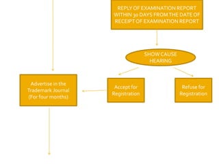 REPLY OF EXAMINATION REPORT
WITHIN 30 DAYS FROMTHE DATE OF
RECEIPTOF EXAMINATION REPORT
SHOW CAUSE
HEARING
Accept for
Registration
Refuse for
Registration
Advertise in the
Trademark Journal
(For four months)
 
