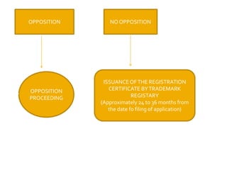 OPPOSITION NO OPPOSITION
OPPOSITION
PROCEEDING
ISSUANCEOFTHE REGISTRATION
CERTIFICATE BYTRADEMARK
REGISTARY
(Approximately 24 to 36 months from
the date fo filing of application)
 