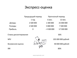 Экспресс-оценка

                                                  Предыдущий  период                                                      Прогнозный  период
                                                                      1  год                                            6  мес.                                12  мес.
     Доходы                                                     2 500 000                                           1 300 000                             25 000 000
    Расходы                                                     2 500 000                                           5 800 000                               7 500 000
   Прибыль                                                                0                                       - 4 500 000                             17 500 000

Ставка  дисконтирования                                                                                                                                        36%  

NPV                                                                                                                                      105  000  000  рублей

Внутренняя  оценка                                                                                                                          40  000  000  рублей

IRR                                                                                                                                                     80%


                                                                            www.tradematic.com
 