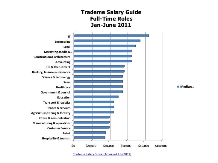 Trademe salary info jan june 2011