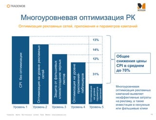 Trademob Berlin San Francisco London Paris Madrid www.trademob.com
Оптимизация рекламных сетей, приложения и параметров кампаний
Многоуровневая оптимизация РК
14
CPIбезоптимизации
Оптимизациянауровнерекламных
сетей
Защитаотфальшивых
кликов/созданиечерных
листов
Оптимизация
науровне
параметров
кампаний
31%
Многоуровневая
оптимизация рекламных
кампаний выявляет
неэффективные затраты
на рекламу, а также
инвестиции в ненужные
или фальшивые клики
Общее
снижения цены
CPI в среднем
до 70%
Уровень 1 Уровень 2 Уровень 3 Уровень 5
14%
13%
Оптимизациянауровне
приложений-
паблишеров
12%
Уровень 4
 