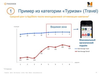Trademob Berlin San Francisco London Paris Madrid www.trademob.com
20
14 11 10
4 2 1 2
215
209
215
161
123 126
108
119
1 2 3 4 5 6 7 8
Rank Average Travel
Rank Average Overall
Средний ранг в AppStore после многоуровневой оптимизации кампании*
Пример из категории «Туризм» (Travel)
15
недели
* В Германии
1
позиция Видимая зона
Максимальный
органический
подъём
 