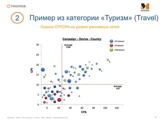 Trademob Berlin San Francisco London Paris Madrid www.trademob.com
Оценка CPI/CPA на уровне рекламных сетей
16
2 Пример из категории «Туризм» (Travel)
 