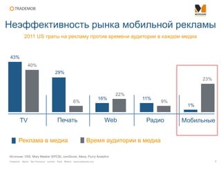Trademob Berlin San Francisco London Paris Madrid www.trademob.com
2011 US траты на рекламу против времени аудитории в каждом медиа
Неэффективность рынка мобильной рекламы
3
Реклама в медиа Время аудитории в медиа
TV Печать Web Радио Мобильные
Источник: VSS, Mary Meeker (KPCB), comScore, Alexa, Flurry Analytics
43%
29%
40%
6%
16%
22%
11%
9%
1%
23%
 