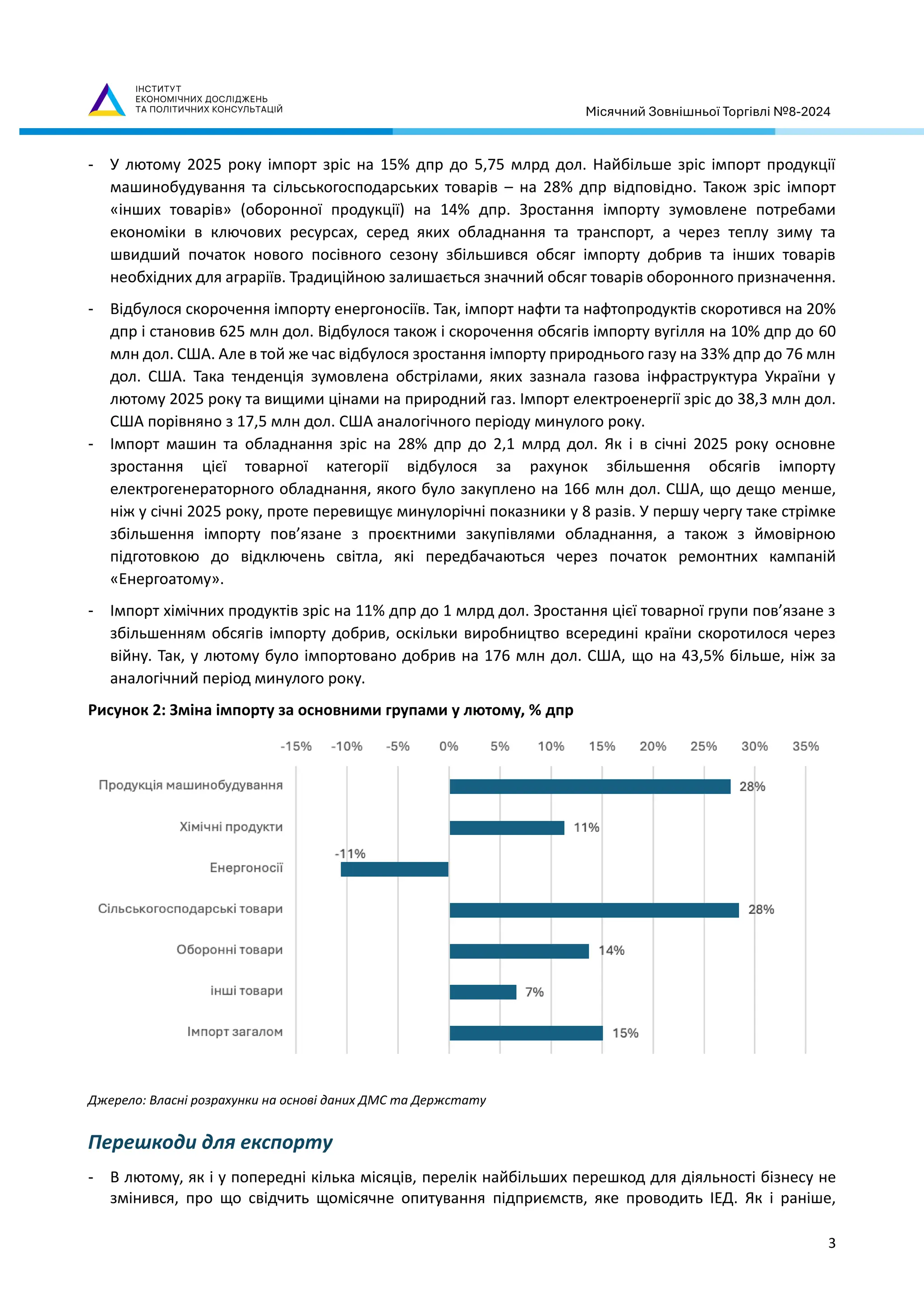 Місячний Зовнішньої Торгівлі №8-2024
3
- У лютому 2025 року імпорт зріс на 15% дпр до 5,75 млрд дол. Найбільше зріс імпорт продукції
машинобудування та сільськогосподарських товарів – на 28% дпр відповідно. Також зріс імпорт
«інших товарів» (оборонної продукції) на 14% дпр. Зростання імпорту зумовлене потребами
економіки в ключових ресурсах, серед яких обладнання та транспорт, а через теплу зиму та
швидший початок нового посівного сезону збільшився обсяг імпорту добрив та інших товарів
необхідних для аграріїв. Традиційною залишається значний обсяг товарів оборонного призначення.
- Відбулося скорочення імпорту енергоносіїв. Так, імпорт нафти та нафтопродуктів скоротився на 20%
дпр і становив 625 млн дол. Відбулося також і скорочення обсягів імпорту вугілля на 10% дпр до 60
млн дол. США. Але в той же час відбулося зростання імпорту природнього газу на 33% дпр до 76 млн
дол. США. Така тенденція зумовлена обстрілами, яких зазнала газова інфраструктура України у
лютому 2025 року та вищими цінами на природний газ. Імпорт електроенергії зріс до 38,3 млн дол.
США порівняно з 17,5 млн дол. США аналогічного періоду минулого року.
- Імпорт машин та обладнання зріс на 28% дпр до 2,1 млрд дол. Як і в січні 2025 року основне
зростання цієї товарної категорії відбулося за рахунок збільшення обсягів імпорту
електрогенераторного обладнання, якого було закуплено на 166 млн дол. США, що дещо менше,
ніж у січні 2025 року, проте перевищує минулорічні показники у 8 разів. У першу чергу таке стрімке
збільшення імпорту пов’язане з проєктними закупівлями обладнання, а також з ймовірною
підготовкою до відключень світла, які передбачаються через початок ремонтних кампаній
«Енергоатому».
- Імпорт хімічних продуктів зріс на 11% дпр до 1 млрд дол. Зростання цієї товарної групи пов’язане з
збільшенням обсягів імпорту добрив, оскільки виробництво всередині країни скоротилося через
війну. Так, у лютому було імпортовано добрив на 176 млн дол. США, що на 43,5% більше, ніж за
аналогічний період минулого року.
Рисунок 2: Зміна імпорту за основними групами у лютому, % дпр
Джерело: Власні розрахунки на основі даних ДМС та Держстату
Перешкоди для експорту
- В лютому, як і у попередні кілька місяців, перелік найбільших перешкод для діяльності бізнесу не
змінився, про що свідчить щомісячне опитування підприємств, яке проводить ІЕД. Як і раніше,
 