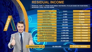 RESIDUAL GAIN 2% FROM YOUR DIRECT NETWORK, ITS ALSO BASE ON YOUR RANK,
INCREASE LEVEL YOU GET MORE
RESIDUAL INCOME
SILVER STAR 1 1 LEVEL1.000
SILVER STAR 2 2 LEVEL2.000
GOLD STAR 1 3 LEVEL10.000
GOLD STAR 2 4 LEVEL50.000
DIAMOND STAR 5 LEVEL + REWARD200.000
BLUE DIAMOND 6 LEVEL + REWARD500.000
DOUBLE BLUE DIAMOND 7 LEVEL + REWARD1.500.000
TRIPLE BLUE DIAMOND 8 LEVEL + REWARD3.000.000
RED DIAMOND 9 LEVEL + REWARD5.000.000
DOUBLE RED DIAMOND 10 LEVEL + REWARD10.000.000
RANKS LEVELSPOINTS
TRIPLE RED DIAMOND 11 LEVEL + REWARD25.000.000
AMBASSADOR 12 LEVEL + REWARD50.000.000
 