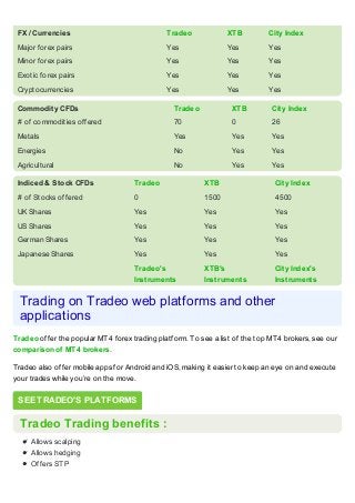 Major forex pairs Yes Yes Yes
Minor forex pairs Yes Yes Yes
Exotic forex pairs Yes Yes Yes
Cryptocurrencies Yes Yes Yes
FX / Currencies Tradeo XTB City Index
Commodity CFDs Tradeo XTB City Index
# of commodities offered 70 0 26
Metals Yes Yes Yes
Energies No Yes Yes
Agricultural No Yes Yes
Indiced & Stock CFDs Tradeo XTB City Index
# of Stocks offered 0 1500 4500
UK Shares Yes Yes Yes
US Shares Yes Yes Yes
German Shares Yes Yes Yes
Japanese Shares Yes Yes Yes
Tradeo's
Instruments
XTB's
Instruments
City Index's
Instruments
Trading on Tradeo web platforms and other
applications
Tradeo offer the popular MT4 forex trading platform. To see a list of the top MT4 brokers, see our
comparison of MT4 brokers.
Tradeo also offer mobile apps for Android and iOS, making it easier to keep an eye on and execute
your trades while you’re on the move.
SEE TRADEO'S PLATFORMS
Tradeo Trading benefits :
Allows scalping
Allows hedging
Offers STP
 