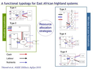 A functional typology for East African highland systems Tittonell et al., AGEE 2005a,b; AgSys 2010 Wealthier households Mi...