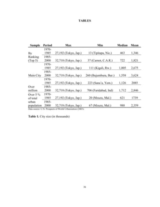 TABLES




 Sample Period                       Max                            Min             Median   Mean
           1970-
By         1985            27,192 (Tokyo, Jap.)              13 (Tipitapa, Nic.)     463     1,346
Ranking    1985-
(Top 5)    2000            32,718 (Tokyo, Jap.)              37 (Carnot, C.A.R.)     722     1,821
           1970-
           1985            27,192 (Tokyo, Jap.)               111 (Kigali, Rw.)     1,005    2,675
           1985-
Main City 2000             32,718 (Tokyo, Jap.)             260 (Bujumbura, Bur.)   1,558    3,624
           1970-
           1985            27,192 (Tokyo, Jap.)              223 (Sana’a, Yem.)     1,126    2085
Over       1985-
million    2000            32,718 (Tokyo, Jap.)              706 (Faridabad, Ind)   1,712    2,846
Over 5 % 1970-
of total   1985            27,192 (Tokyo, Jap.)               20 (Mzuzu, Mal.)       621     1739
urban      1985-
population 2000            32,718 (Tokyo, Jap.)               67 (Mzuzu, Mal.)       988     2,359
Data source: U.N. Prospects of World Urbanization (2003).


Table 1. City size (in thousands)




                                                        36
 