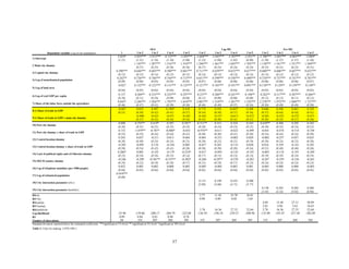 OLS                                                             Lag-ML                                            Err-ML
               Dependent variable: Log of city population                         1             1 to 2        1 to 3        1 to 4         1 to 5       1 to 2      1 to 3         1 to 4     1 to 5      1 to 2      1 to 3        1 to 4     1 to 5
                                                                               2.024*         -3.855*** -3.913***         -4.123***      -3.295***    -3.604***   -3.443***      -3.307***   -2.431**   -3.780***   -3.687*** -4.065***        -2.869*
1) Intercept
                                                                               (1.21)           (1.31)    (1.16)            (1.10)         (1.08)       (1.22)      (1.08)         (1.02)     (0.99)      (1.39)      (1.37)    (1.37)          (1.48)
                                                                                              1.145*** 1.287***            1.516***       1.554***    1.296***    1.461***        1.695***   1.702***   1.130***    1.341*** 1.551***         1.569***
2 Main city dummy
                                                                                                (0.27)    (0.25)            (0.26)         (0.26)       (0.27)      (0.24)         (0.24)     (0.24)      (0.22)      (0.21)    (0.22)          (0.21)
                                                                             0.390***         0.646*** 0.603***            0.580***       0.601***    0.711***    0.659***        0.653***   0.677***   0.680***    0.606*** 0.607***         0.652***
3) Capital city dummy
                                                                              (0.12)            (0.15)    (0.14)            (0.15)         (0.15)       (0.14)      (0.13)         (0.13)     (0.14)      (0.13)      (0.12)    (0.12)          (0.12)
                                                                             0.242**          0.736*** 0.746***            0.744***       0.715***    0.651***    0.599***        0.556***   0.498***   0.734***    0.737*** 0.741***         0.701***
4) Log of nonurbanized population
                                                                              (0.09)            (0.06)    (0.05)            (0.05)         (0.05)       (0.07)      (0.06)         (0.06)     (0.06)      (0.06)      (0.06)    (0.06)          (0.07)
                                                                              -0.027          0.132*** 0.123***            0.131***       0.125***    0.121***    0.105***        0.101***   0.091***   0.138***     0.129**   0.139***       0.130**
5) Log of land area
                                                                               (0.04)          (0.05)         (0.04)        (0.04)         (0.04)      (0.04)       (0.04)         (0.04)     (0.03)     (0.05)      (0.05)         (0.05)     (0.05)
6) Log of real GDP per capita
                                                                                0.137         0.269**       0.333***      0.325***       0.297***     0.237**     0.280***        0.241***   0.198**    0.262**     0.317***       0.307***   0.266**
                                                                               (0.10)          (0.11)         (0.10)        (0.09)         (0.08)      (0.11)       (0.09)         (0.08)     (0.08)     (0.12)      (0.12)         (0.11)     (0.12)
                                                                               0.845*         2.246***      1.926***      1.795***       1.654***     2.001***    1.510***        1.381***   1.192***   2.278***    1.972***       1.888***   1.727***
7) Share of the labor force outside the agriculture
                                                                               (0.46)          (0.47)         (0.41)        (0.39)         (0.36)      (0.46)       (0.40)         (0.37)     (0.34)     (0.50)      (0.49)         (0.49)     (0.50)
                                                                               -0.667           0.852         0.497         0.740*          0.418       0.774       0.393          0.642*      0.308      0.686       0.296          0.661      0.229
8.1) Share of trade in GDP
                                                                               (0.51)          (0.58)         (0.42)        (0.41)         (0.37)      (0.54)       (0.38)         (0.37)     (0.34)     (0.57)      (0.44)         (0.43)     (0.41)
                                                                                               -0.490         -0.421        -0.471         -0.383      -0.562       -0.537         -0.613     -0.472     -0.501      -0.523         -0.572     -0.471
9.1) Share of trade in GDP x main city dummy
                                                                                               (0.47)         (0.43)        (0.44)         (0.44)      (0.43)       (0.40)         (0.41)     (0.41)     (0.38)      (0.35)         (0.37)     (0.36)
                                                                               0.098          0.755**        0.419*          0.397         0.391*     0.711**       0.351           0.324      0.343    0.659**       0.308          0.292      0.342
10) Port city dummy
                                                                              (0.28)           (0.31)         (0.25)        (0.25)         (0.23)      (0.28)       (0.24)         (0.23)     (0.21)     (0.29)      (0.25)         (0.24)     (0.22)
                                                                               0.153          -1.079**       -0.787*       -0.806*         -0.652     -0.974**      -0.611         -0.622     -0.499     -0.841      -0.474         -0.514     -0.358
11) Port city dummy x share of trade in GDP
                                                                              (0.52)           (0.53)         (0.44)        (0.44)         (0.41)      (0.50)       (0.40)         (0.41)     (0.38)     (0.53)      (0.44)         (0.43)     (0.39)
                                                                               0.245            0.037         -0.211         0.013          0.044      -0.001       -0.251         -0.002      0.029     -0.002      -0.257          0.037      0.025
12) Central location dummy
                                                                              (0.28)           (0.30)         (0.24)        (0.23)         (0.21)      (0.28)       (0.22)         (0.21)     (0.19)     (0.29)      (0.23)         (0.22)     (0.20)
                                                                              -0.285           -0.095         0.154         -0.184          0.005      -0.017       0.265          -0.133      0.030      0.016       0.359         -0.141      0.103
13) Central location dummy x share of trade in GDP
                                                                              (0.50)           (0.54)         (0.42)        (0.41)         (0.38)      (0.50)       (0.39)         (0.38)     (0.34)     (0.51)      (0.40)         (0.40)     (0.36)
                                                                              0.286*            0.005         -0.101        -0.179        -0.254*      -0.017       -0.093         -0.143     -0.195     -0.003      -0.118         -0.191     -0.289
14) Lack of political rights and civl liberties dummy
                                                                              (0.15)           (0.18)         (0.16)        (0.15)         (0.14)      (0.17)       (0.15)         (0.13)     (0.13)     (0.19)      (0.19)         (0.18)     (0.19)
                                                                              -0.246           -0.299       -0.381**      -0.355**        -0.302*      -0.260      -0.297*         -0.270     -0.203     -0.287      -0.359         -0.336     -0.263
15) OECD country dummy
                                                                              (0.19)           (0.22)         (0.19)        (0.18)         (0.17)      (0.21)       (0.18)         (0.17)     (0.15)     (0.24)      (0.23)         (0.23)     (0.23)
                                                                               0.032            0.003         0.002          0.008          0.003      -0.003       -0.005          0.003      0.001     -0.001       0.000          0.004     -0.003
16) Log of telephone mainlines (per 1000 people)
                                                                              (0.04)           (0.05)         (0.04)        (0.04)         (0.04)      (0.05)       (0.04)         (0.04)     (0.03)     (0.05)      (0.05)         (0.05)     (0.05)
                                                                             0.454***
17) Log of urbanized population
                                                                              (0.09)
                                                                                                                                                       0.115       0.199           0.252      0.300
18) City interaction parameter (rho )
                                                                                                                                                       (2.09)      (3.60)          (4.71)     (5.77)
                                                                                                                                                                                                         0.138       0.242          0.282      0.366
19) City interaction parameter (lambda )
                                                                                                                                                                                                         (2.45)      (4.24)         (5.02)     (6.96)
RSrho                                                                                                                                                   3.77       11.42           23.70      36.01
RS*rho                                                                                                                                                  0.90        0.89            0.02       1.64
RSlambda                                                                                                                                                                                                   4.89      15.48           27.31     50.99
RS*lambda                                                                                                                                                                                                  2.01       4.94            3.63     16.63
RSlambdarho                                                                                                                                              5.78       16.36           27.33     52.64        5.78      16.36           27.33     52.64
Log-likelihood                                                                  -35.96          -139.06       -200.17        -269.79        -323.88    -136.59     -194.18         -259.27   -308.90     -135.90    -191.87         -257.49   -302.89
R2                                                                               0.89             0.84          0.83           0.80           0.78
Number of obsevations                                                             84              152           207             260           305       152         207             260        305        152         207            260        305
Standard deviation reported below the estimated coefficients. ***significant at 1% level; ** significant at 5% level; *significant at 10% level.
Table 2. Cities by ranking (1970-1985 )



                                                                                                                                 37
 